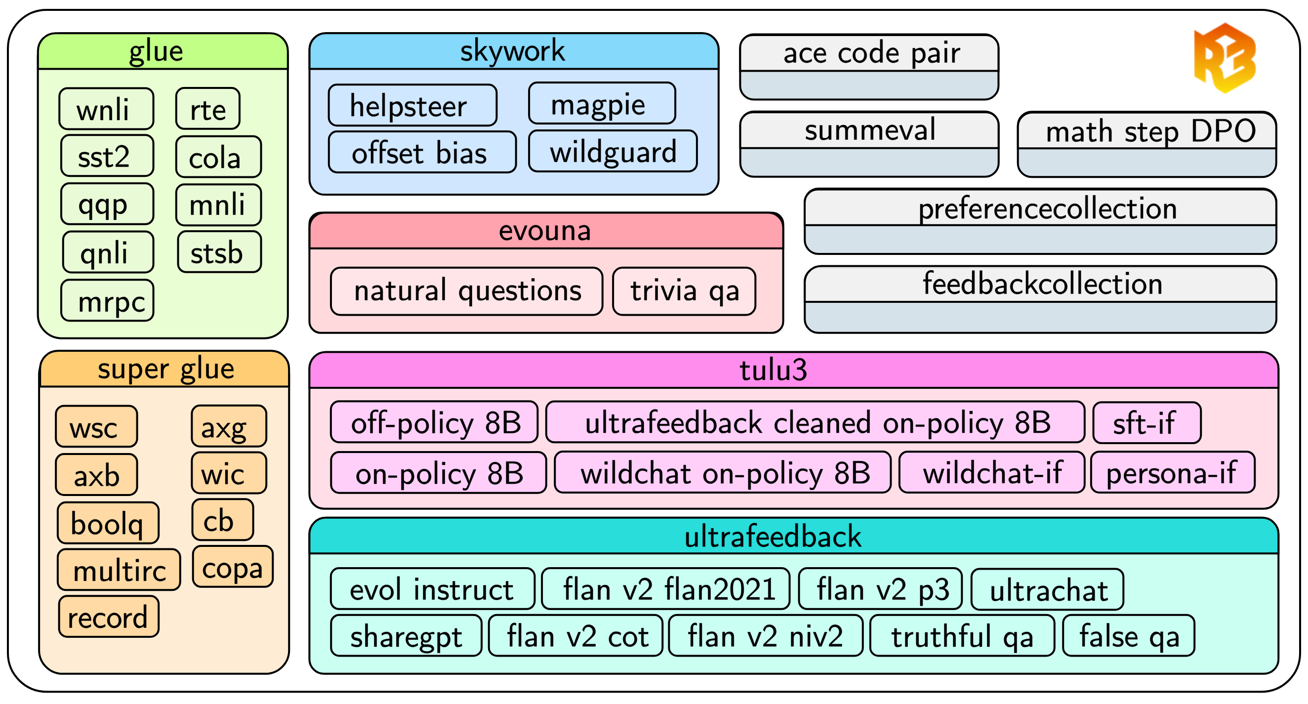 R3 Datasets