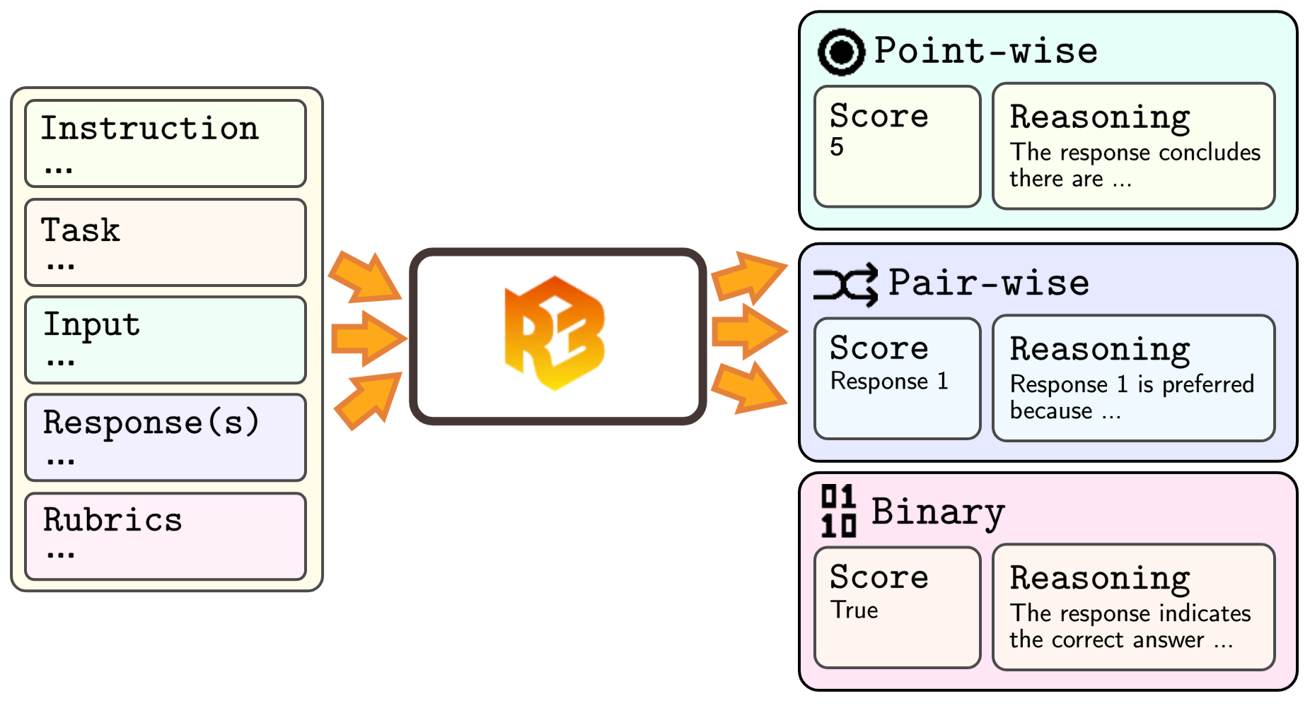 R3 architecture
